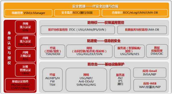 华为大企业信息安全解决方案